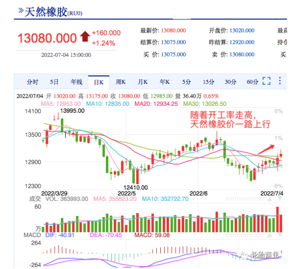 然橡膠的價(jià)格走勢(shì)除了與產(chǎn)量有關(guān)，還與下游需求直接掛鉤