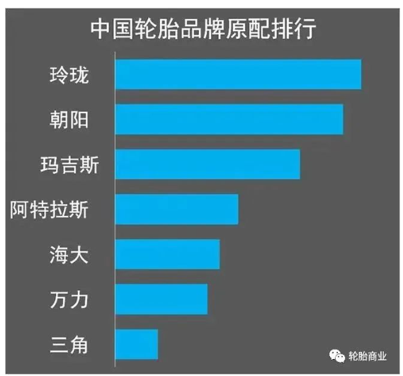 　(2021年中國輪胎品牌原配排行，玲瓏輪胎穩(wěn)居國內榜首)