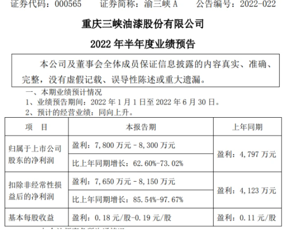 重慶三峽油漆股份有限公司上半年狂賺8300萬(wàn)！