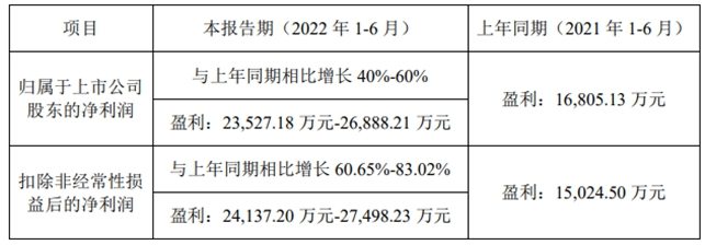最低預(yù)增40%，飛凱材料上半年凈賺2.35~2.69億元