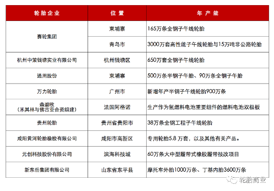 十余家胎企擴產