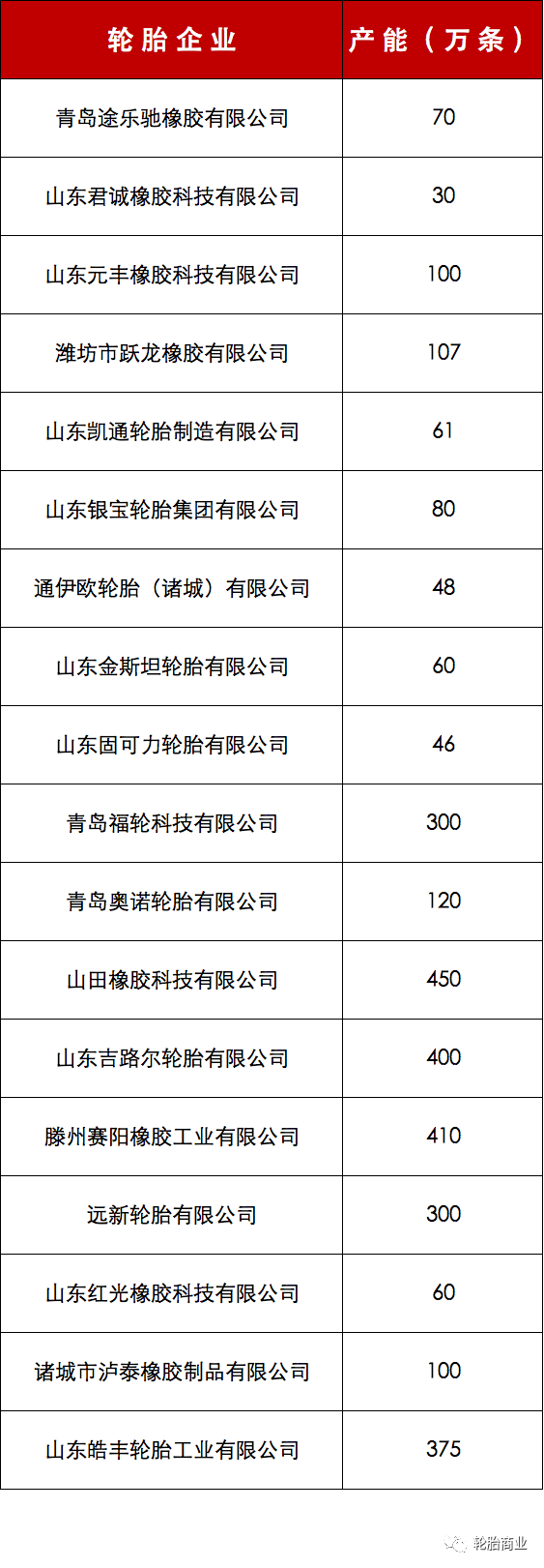 2022年第二季度，山東省印發(fā)《全省落實“三個堅決”行動方案(2021—2022年)》的通知，其中就涉及到了輪胎業(yè)落后產能退出