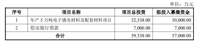 廣信材料募資5.7億， 穩(wěn)固涂料業(yè)務(wù)外加速布局光刻膠領(lǐng)域！