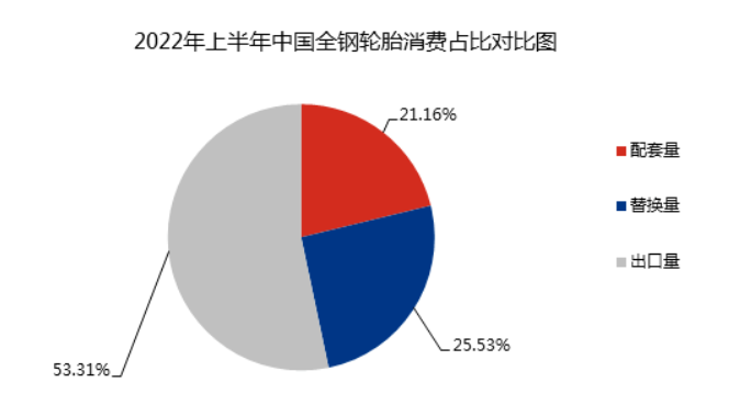 配套市場方面，經過了2020年下半年到2021年商用車產銷大爆發(fā)，2022年商用車市場表現疲弱