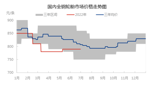 國內全鋼胎市場價格呈震蕩偏弱走勢，主流價格在近三年中位偏下位置。