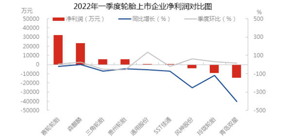 輪胎企業(yè)盈利情況參差不齊，但同比數據來看，多數企業(yè)凈利潤明顯縮減。