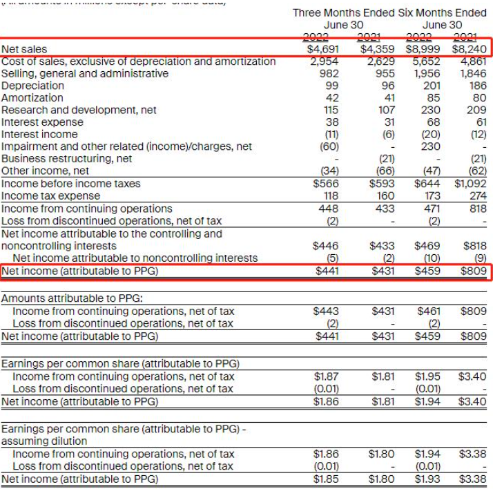 PPG發(fā)布上半年財報：凈銷售額增長9%，凈收入?yún)s下降43%