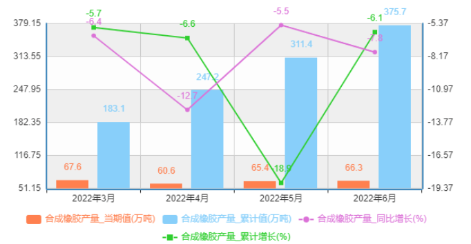中國合成橡膠產(chǎn)量為66.3萬噸，下降7.8%;1-5月合成橡膠累計(jì)產(chǎn)量為375.7萬噸
