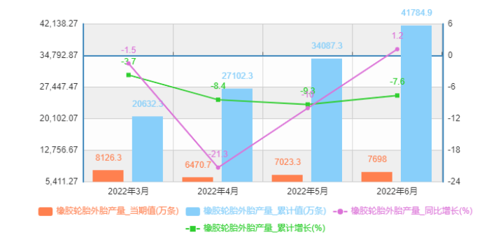 輪胎工業(yè)企穩(wěn)回升，6月產(chǎn)量正增長！
