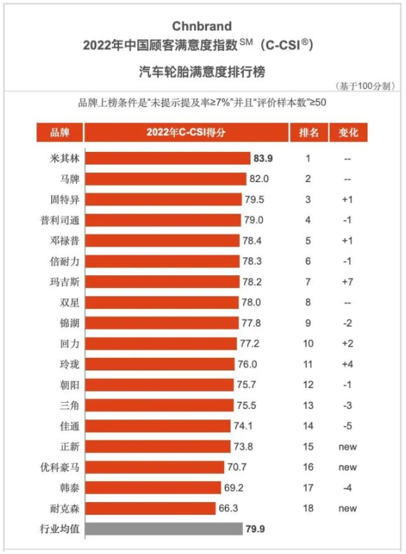 2022年中國顧客滿意度指數(shù)汽車輪胎排行榜發(fā)布