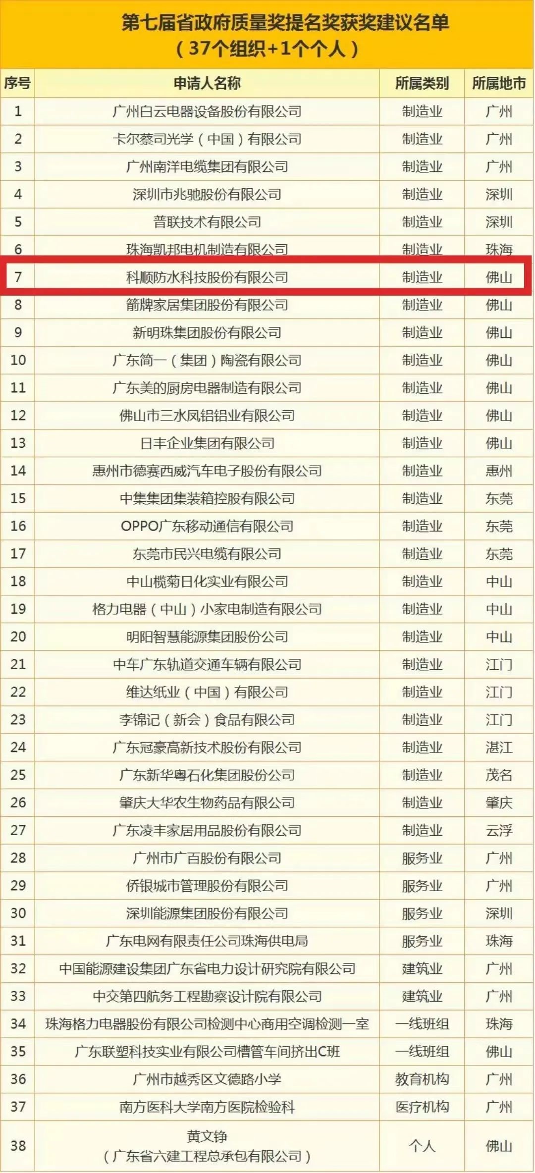 科順股份榮獲廣東省政府質(zhì)量獎(jiǎng)提名獎(jiǎng)！
