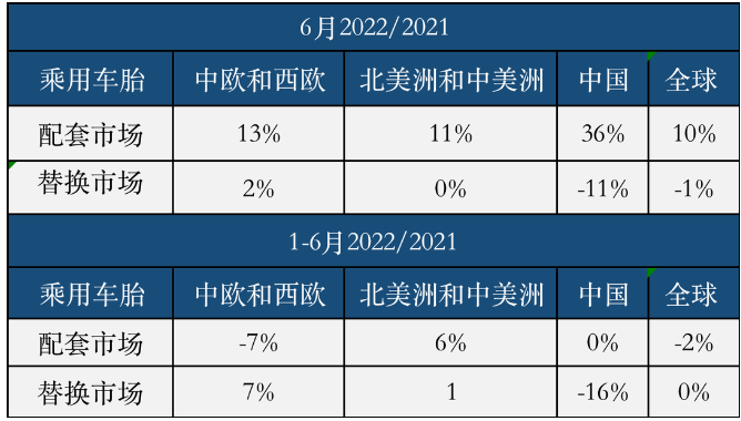 權(quán)威統(tǒng)計：中國輪胎上半年有多慘？