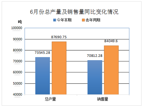 中橡協(xié)廢橡膠綜合利用行業(yè)6月及上半年數(shù)據(jù)統(tǒng)計(jì)分析