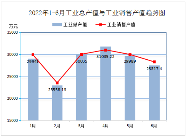 2022年6月份實(shí)現(xiàn)利潤總額1171.64萬元，比上年同比降低54.13%