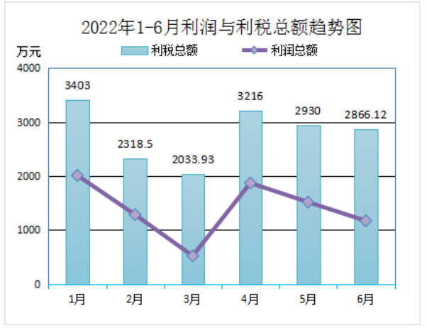 2022年上半年再生膠、膠粉總產(chǎn)量417287.08噸(其中：普通再生橡膠246232.96噸 ,特級(jí)再生橡膠32559噸，特種再生橡膠48118.12噸，膠粉90377噸)，比上年同比降低12.19%;銷售量391423.08噸，銷售量比上年同比降低15.12%。上半年29家會(huì)員單位合計(jì)廢舊輪胎處理量(折算)為521608.85噸。