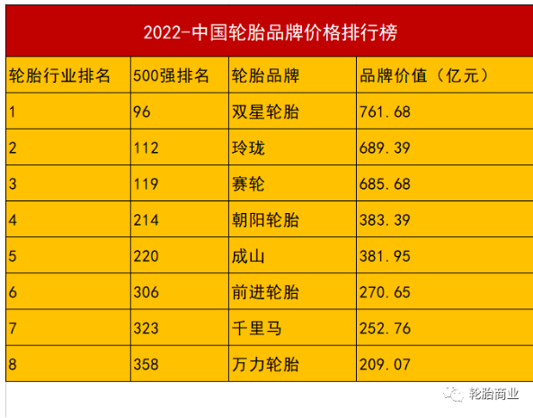 雙星、玲瓏、賽輪、朝陽、成山、雙錢、千里馬、前進(jìn)8家輪胎品牌榜上有名!