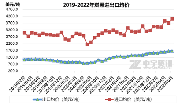 增幅達(dá)65%，6月份炭黑出口量大增！