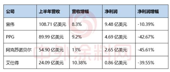 太牛了！半年攬收733億 宣偉穩(wěn)坐世界第一