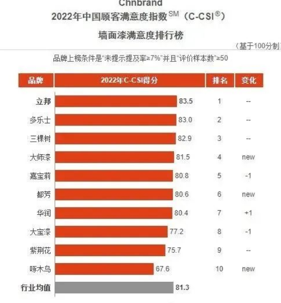 立邦、三棵樹、嘉寶莉、華潤、大寶等企業(yè)再獲顧客滿意度指數(shù)殊榮！