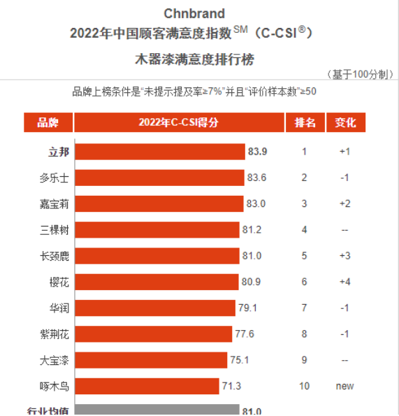 立邦、三棵樹、嘉寶莉、華潤、大寶等企業(yè)再獲顧客滿意度指數(shù)殊榮！