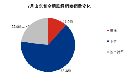 全鋼胎銷量，還在下滑！