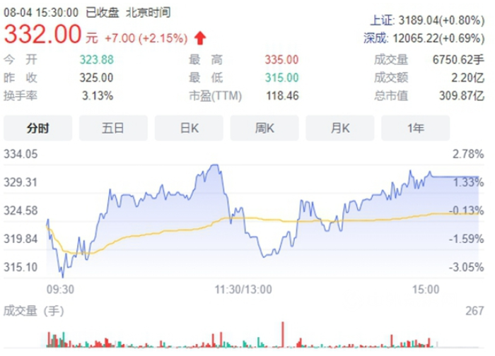 市值突破300億！這個(gè)涂企上市不到半年股價(jià)接近翻倍　