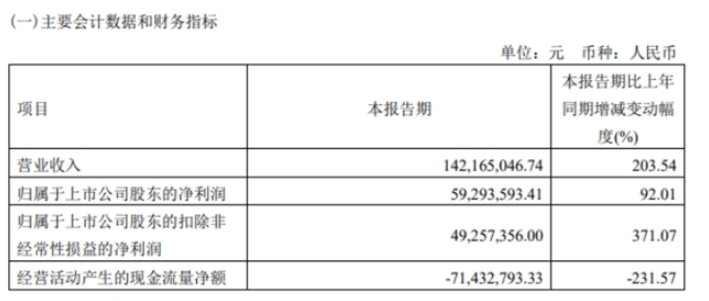 華秦科技上市至今的業(yè)績表現(xiàn)也是可圈可點(diǎn)