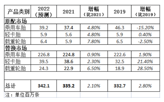 最新預(yù)測(cè)，輪胎出貨創(chuàng)新高！