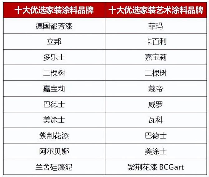 立邦、多樂士、三棵樹、嘉寶莉等榮獲十大優(yōu)選家裝涂料品牌