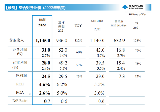 住友橡膠預測，2022年全年營業(yè)收入將達11450億日元，營業(yè)利潤280億日元，凈利潤達245億日元