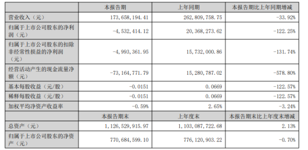 恒大高新2022年年中報