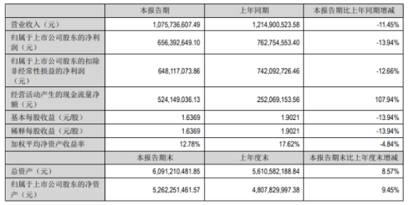主營產(chǎn)品價格回落，安寧股份營收、凈利降幅擴(kuò)大