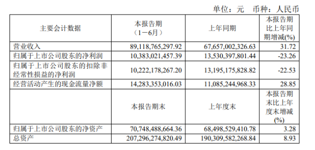 雙重擠壓，萬華化學(xué)凈利大降23.26%