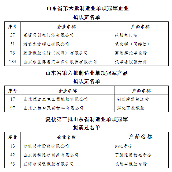 多家橡企，入列山東單項冠軍