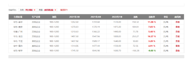 暴漲16.37%！廢舊輪胎價(jià)格持續(xù)高位