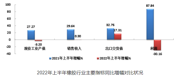 上半年，國內(nèi)53家橡膠企業(yè)，虧損7.96億！