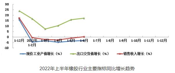 橡膠行業(yè)主要經(jīng)濟(jì)指標(biāo)現(xiàn)價(jià)工業(yè)總產(chǎn)值降幅收窄，銷售收入增幅轉(zhuǎn)正，出口交貨值增幅擴(kuò)大，行業(yè)實(shí)現(xiàn)利潤仍有較大降幅，但降幅明顯收窄。