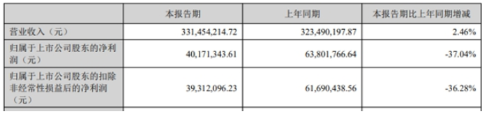 凈賺4017萬，這家色漿企業(yè)瞄準“大色彩”