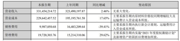因原材料價格較同期增幅較大及運輸費計入營業(yè)成本，導致世名科技上半年營業(yè)成本增長了17.65%