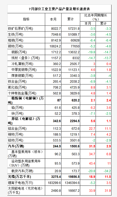 7月我國光纜產(chǎn)量同比增長18.9% 電解銅產(chǎn)量同比增長2.1% 7月我國光纜產(chǎn)量同比增長18.9% 電解銅產(chǎn)量同比增長2.1%