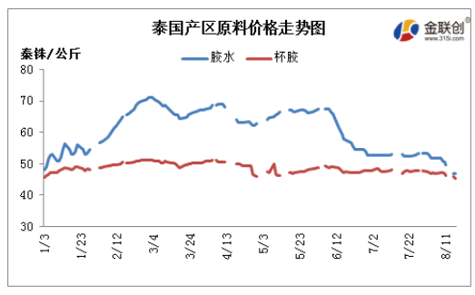 8月天然橡膠市場延續(xù)跌勢，主要因下游市場需求低迷，市場交易疲弱壓制。