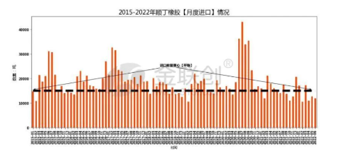 2022年，順丁橡膠進(jìn)口量