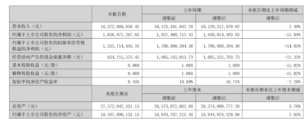 北新建材半年?duì)I收超百億元：防水建材近17億，涂料業(yè)績未單列