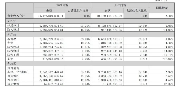 北新建材半年?duì)I收超百億元：防水建材近17億，涂料業(yè)績未單列