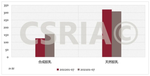 圖3 2022年1~7月我國合成膠乳、天然膠乳進(jìn)口概況
