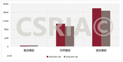 圖4 2022年1~7月我國復(fù)合橡膠、天然橡膠、混合橡膠進(jìn)口概況