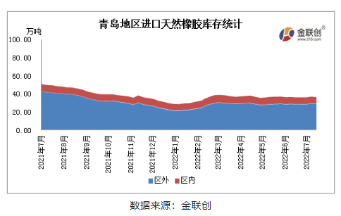 8月青島地區(qū)進口膠庫存呈現(xiàn)緩慢增加態(tài)勢 8月青島地區(qū)進口膠庫存呈現(xiàn)緩慢增加態(tài)勢