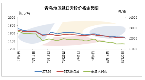 青島地區(qū)進口天膠市場震蕩走低