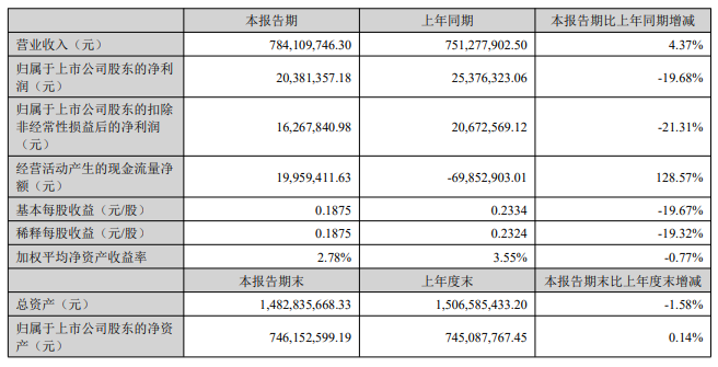 南京聚隆：上半年?duì)I收同比增長(zhǎng)近5% 將投資6億元再建15萬(wàn)噸改性塑料項(xiàng)目