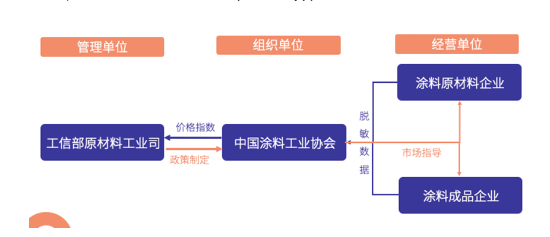 涂料價格指數(shù)的參與單位